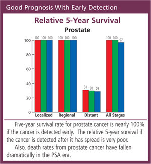 Chart: Good Prognosis with Early Detection